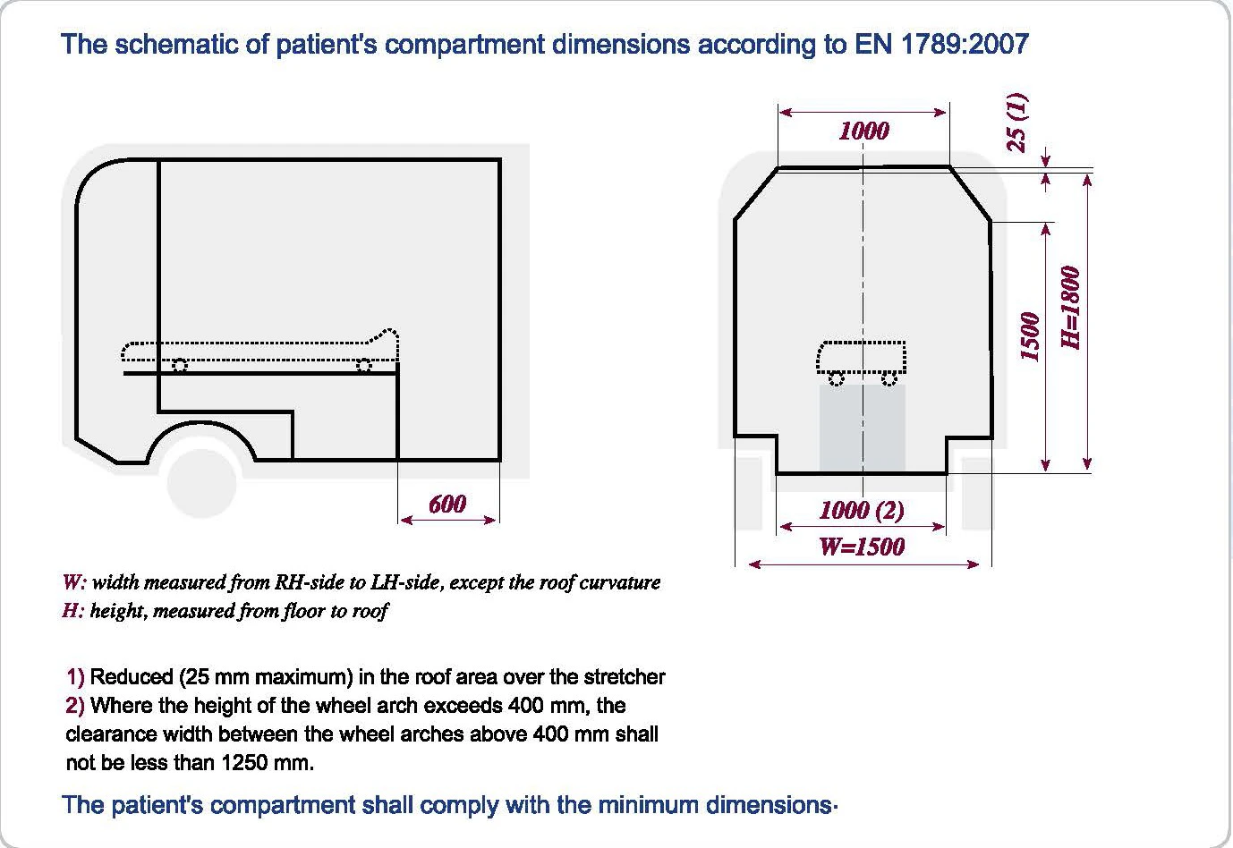 تفاوت آمبولانس