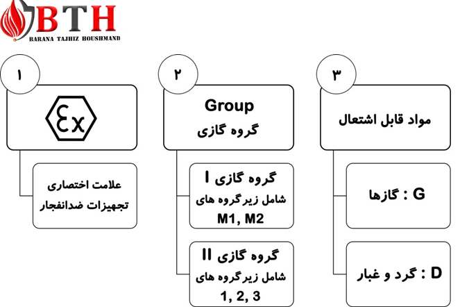 کدبندی تجهیزات